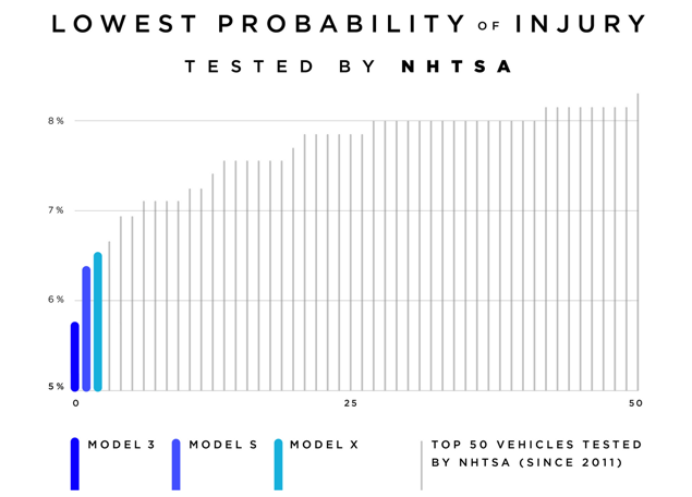 Tesla Safety Graph